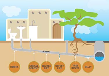 Common causes of sewer line problems — a diagram of a sewer line showing potential causes of damage that can be discovered during a sewer scope inspection.